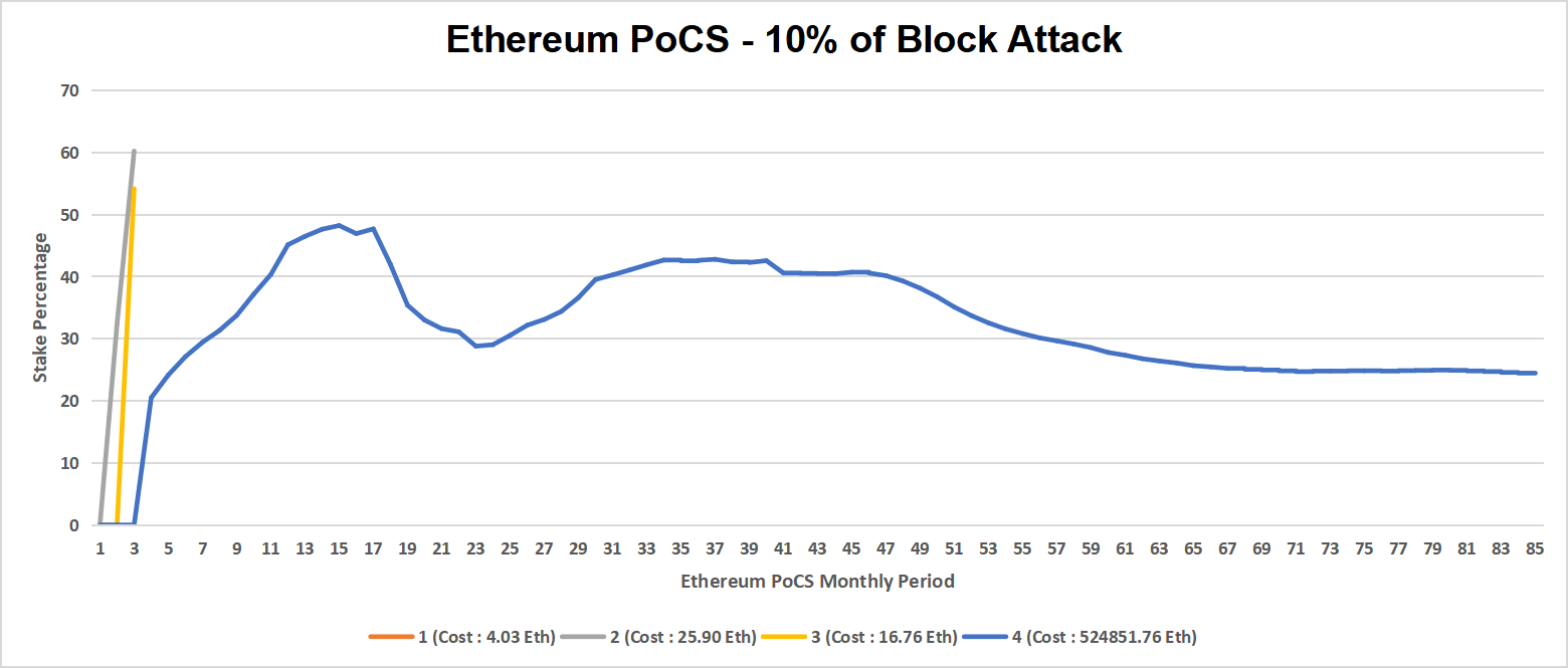 10% block collusion attack- Ethereum PoCS