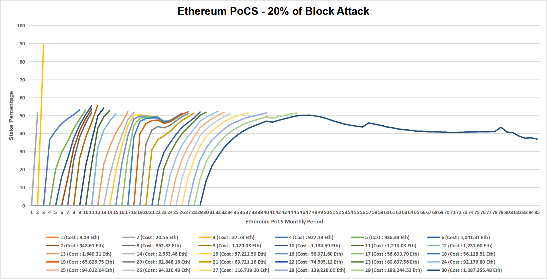 20% block collusion attack- Ethereum PoCS