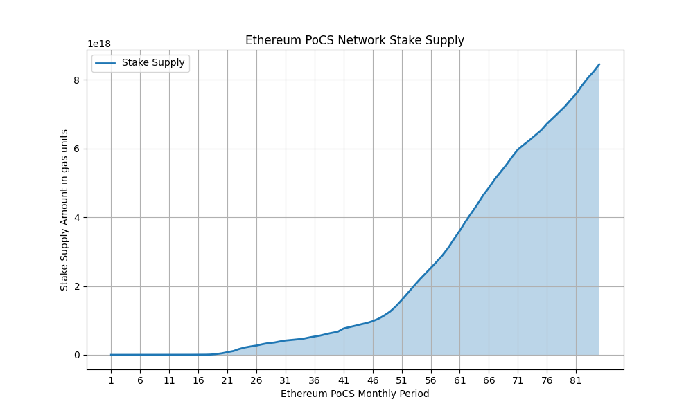 Ethereum PoCS Network Stake Supply