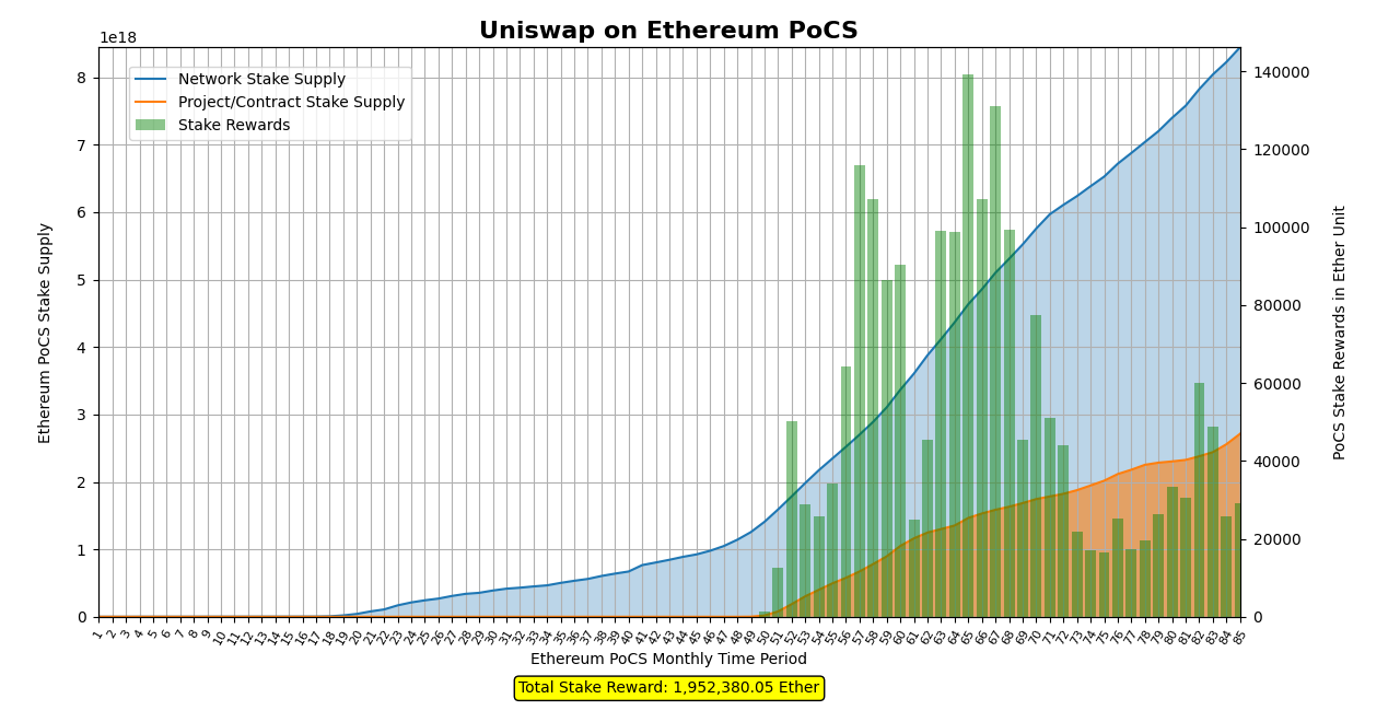 Uniswap - Ethereum PoCS